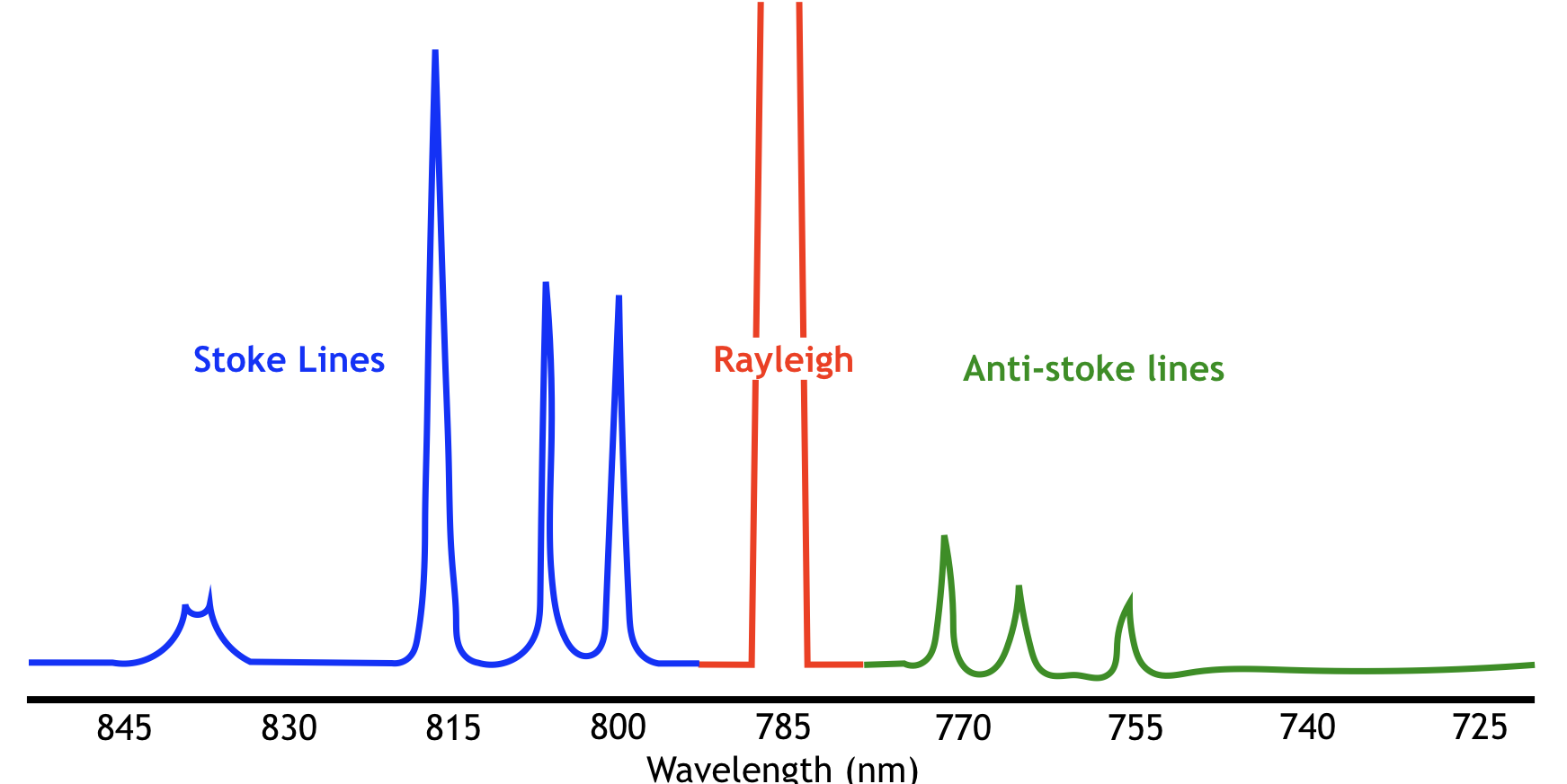 Polarisibility in a molecule